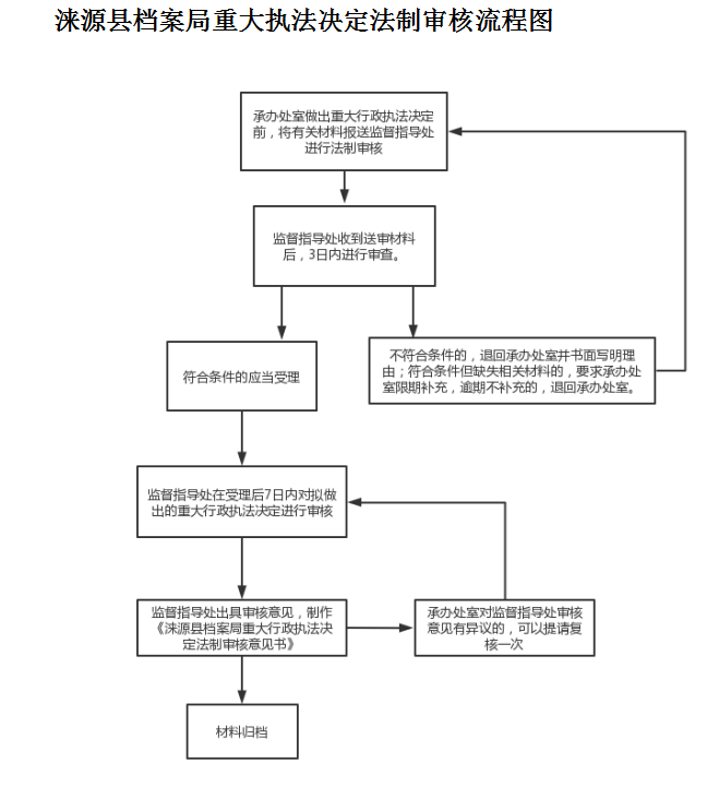 法制審核流程圖.png