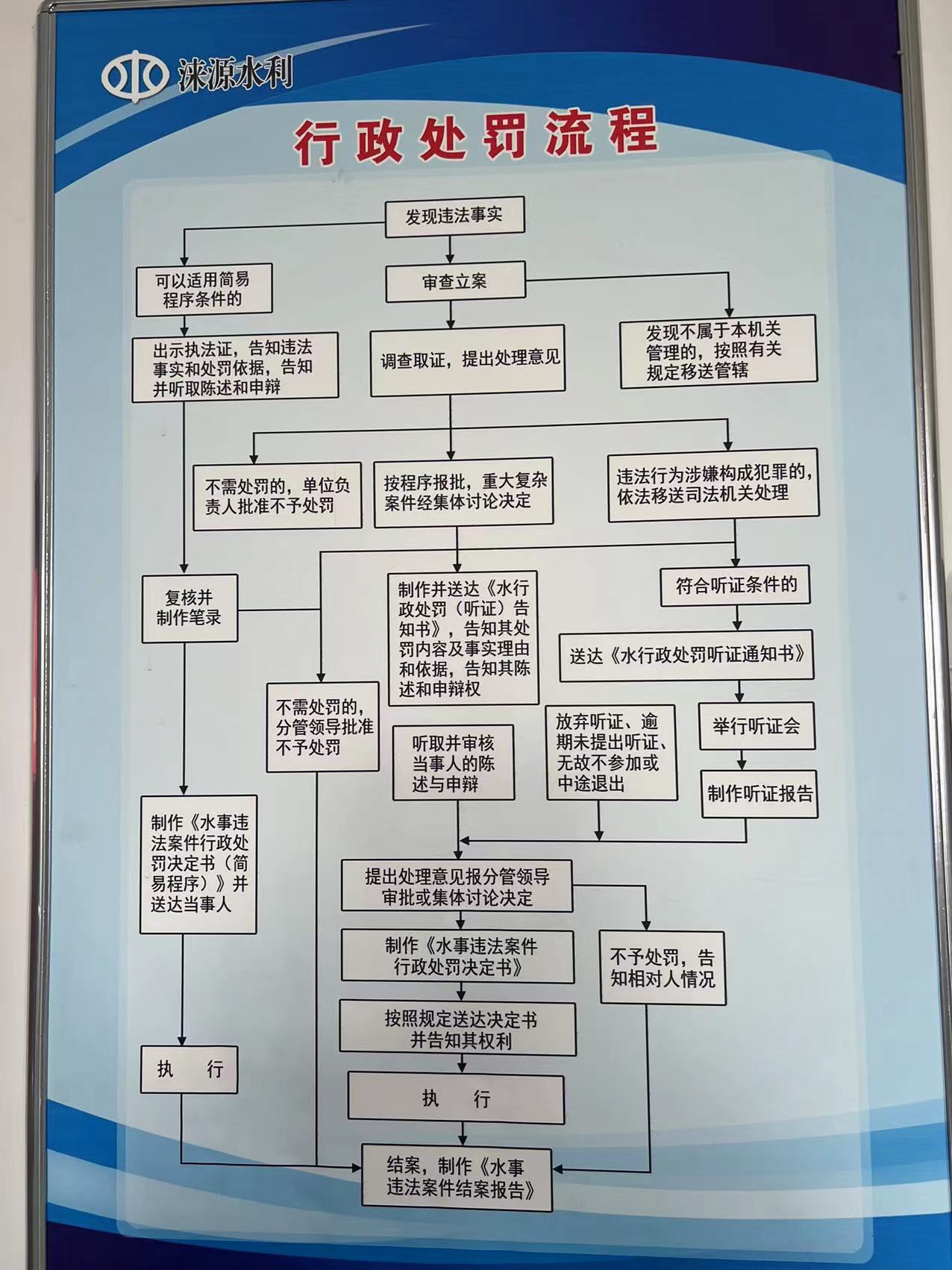08淶源縣水利局行政處罰流程圖.jpg