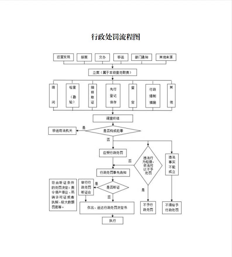 2025年淶源縣執法局行政處罰流程圖.jpg