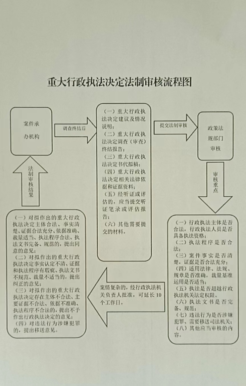 2025年淶源縣城市管理綜合行政執法局重大行政執法決定法制審核流程圖.jpg